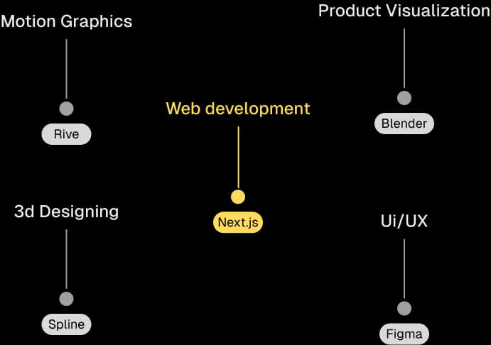 Image describing what are our key services and what tools we used.